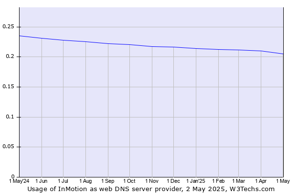 Historical trends in the usage of InMotion
