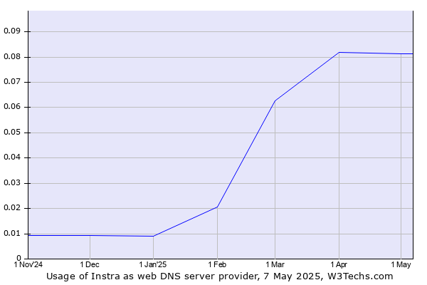 Historical trends in the usage of Instra