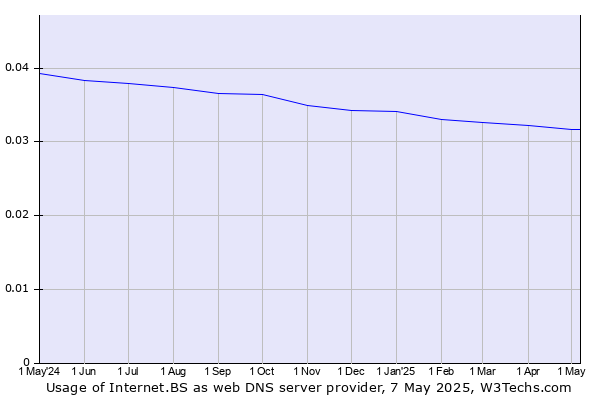 Historical trends in the usage of Internet.BS