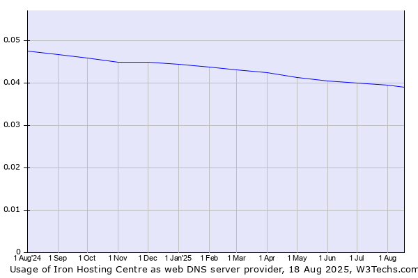 Historical trends in the usage of Iron Hosting Centre
