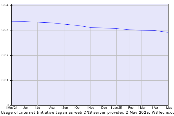 Historical trends in the usage of Internet Initiative Japan