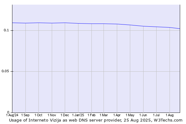 Historical trends in the usage of Interneto Vizija