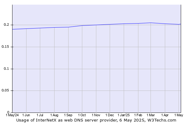 Historical trends in the usage of InterNetX