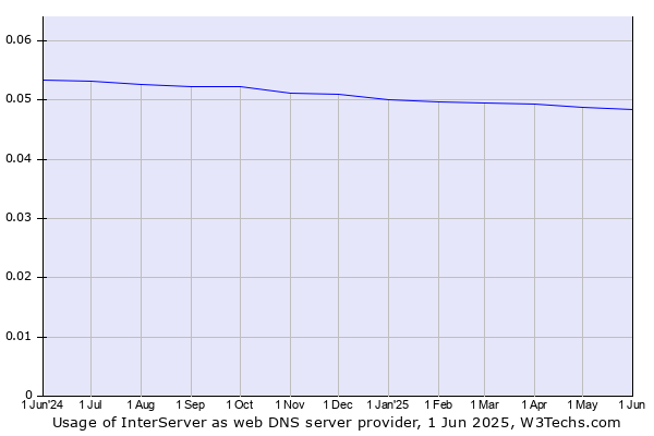 Historical trends in the usage of InterServer