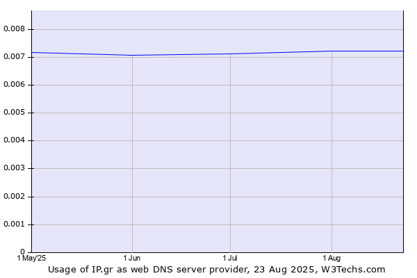 Historical trends in the usage of IP.gr