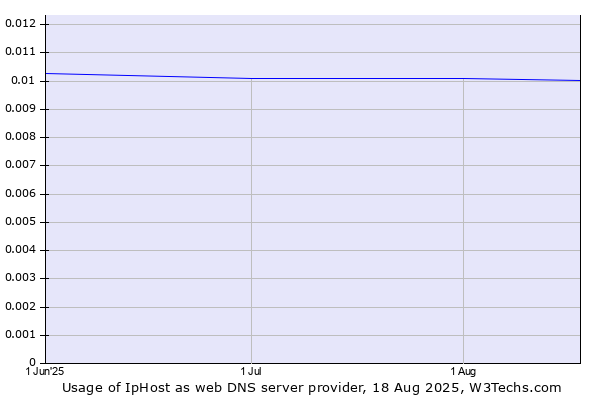 Historical trends in the usage of IpHost