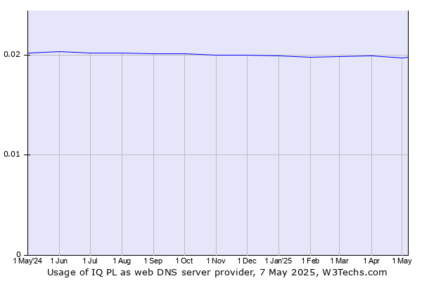 Historical trends in the usage of IQ PL