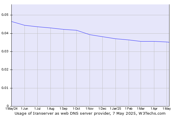 Historical trends in the usage of Iranserver