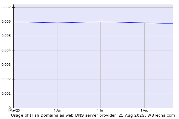 Historical trends in the usage of Irish Domains