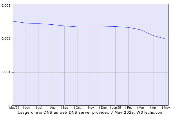 Historical trends in the usage of ironDNS