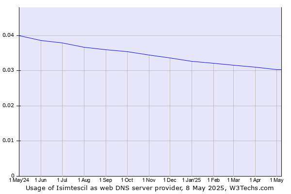 Historical trends in the usage of Isimtescil