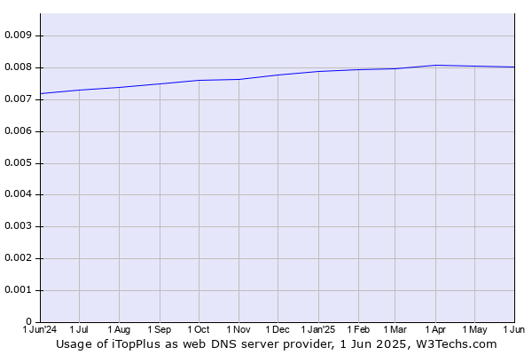 Historical trends in the usage of iTopPlus