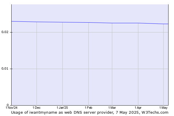 Historical trends in the usage of iwantmyname