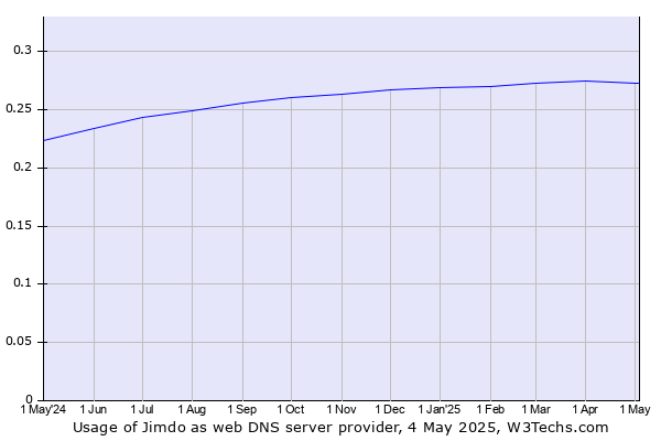Historical trends in the usage of Jimdo