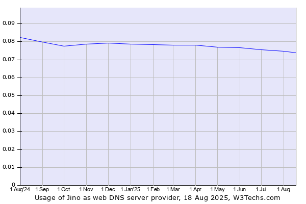 Historical trends in the usage of Jino