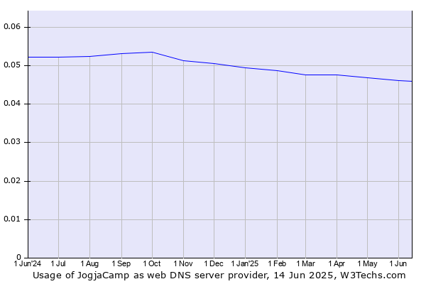 Historical trends in the usage of JogjaCamp