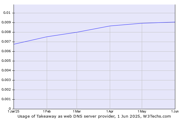 Historical trends in the usage of Takeaway