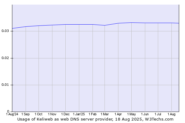 Historical trends in the usage of Keliweb