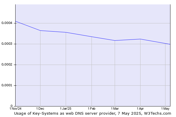 Historical trends in the usage of Key-Systems