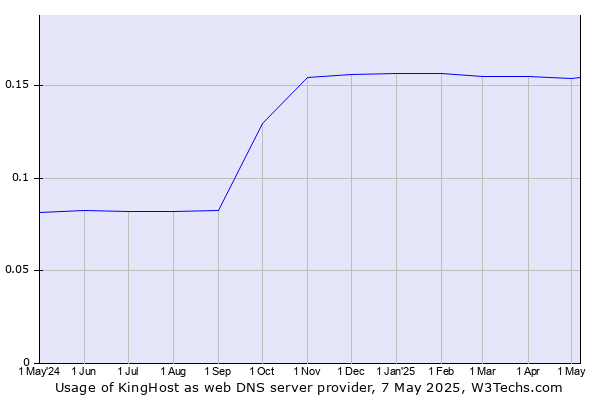 Historical trends in the usage of KingHost