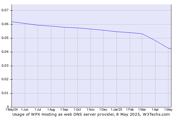 Historical trends in the usage of WPX Hosting