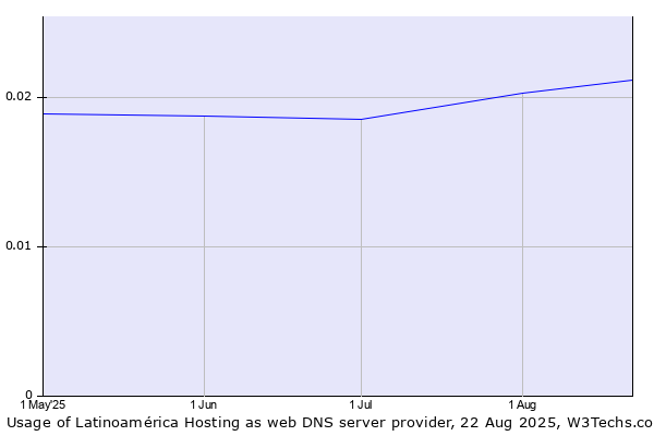 Historical trends in the usage of Latinoamérica Hosting