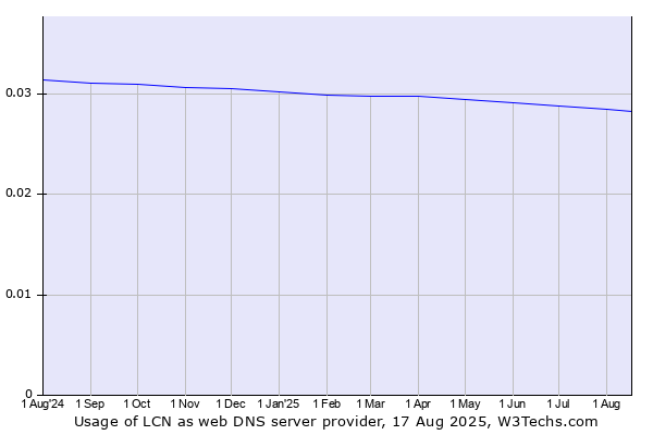 Historical trends in the usage of LCN