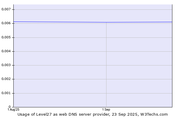 Historical trends in the usage of Level27