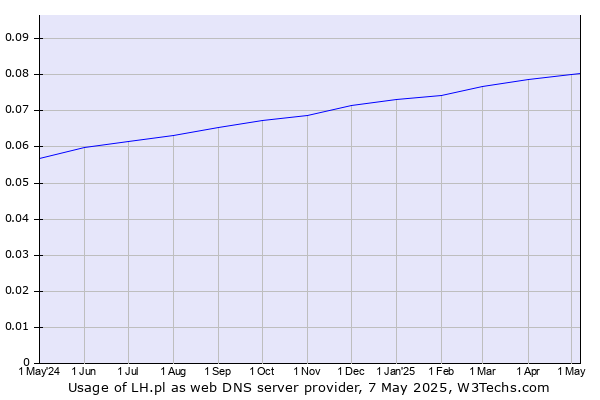 Historical trends in the usage of LH.pl