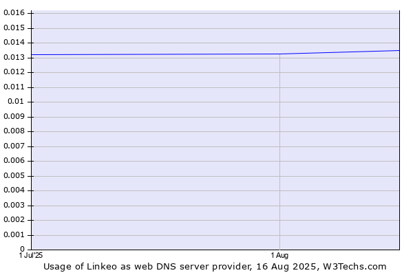 Historical trends in the usage of Linkeo