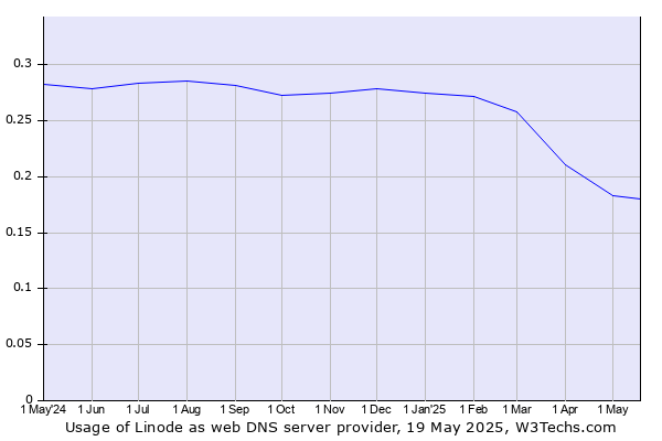Historical trends in the usage of Linode