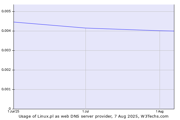 Historical trends in the usage of Linux.pl