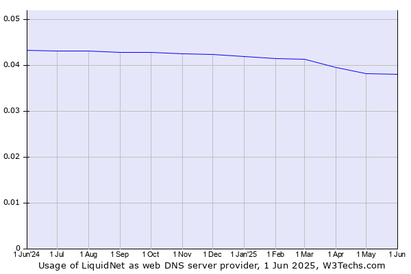 Historical trends in the usage of LiquidNet