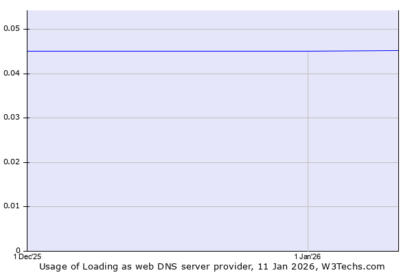 Historical trends in the usage of Loading