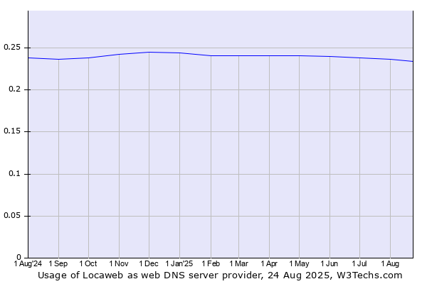 Historical trends in the usage of Locaweb