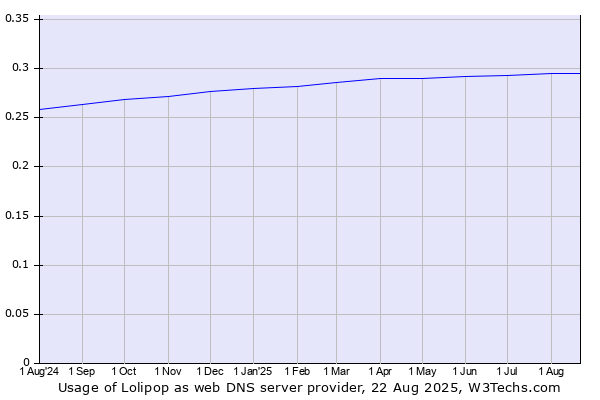 Historical trends in the usage of Lolipop