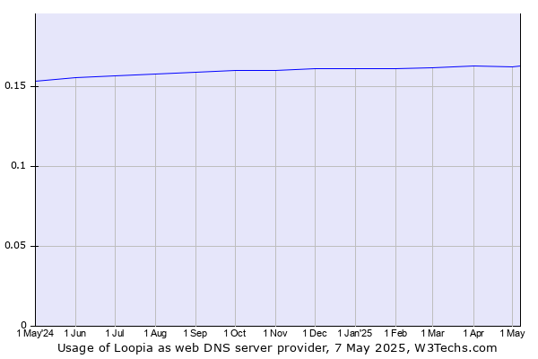 Historical trends in the usage of Loopia