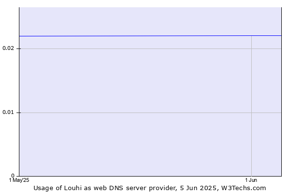 Historical trends in the usage of Louhi