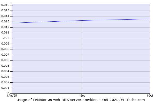 Historical trends in the usage of LPMotor
