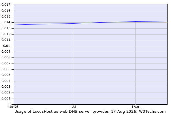 Historical trends in the usage of LucusHost