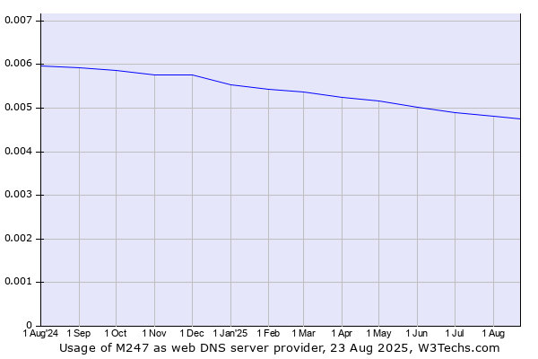 Historical trends in the usage of M247
