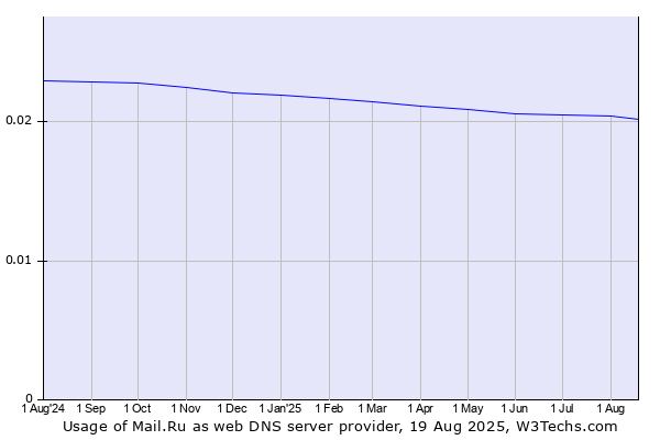 Historical trends in the usage of Mail.Ru
