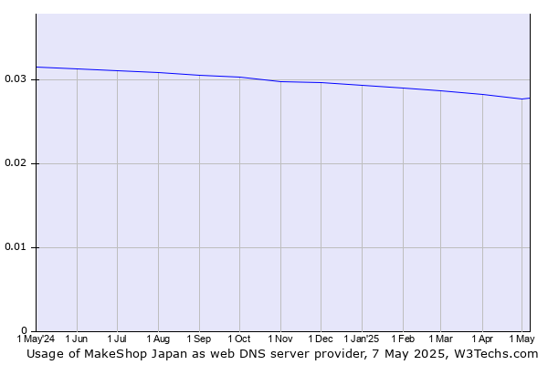 Historical trends in the usage of MakeShop Japan