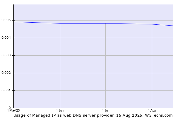 Historical trends in the usage of Managed IP