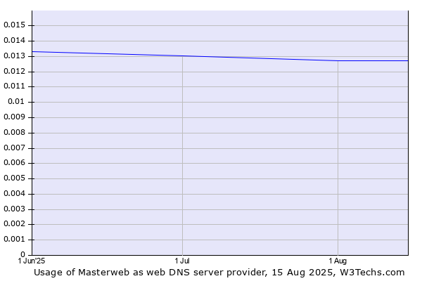 Historical trends in the usage of Masterweb