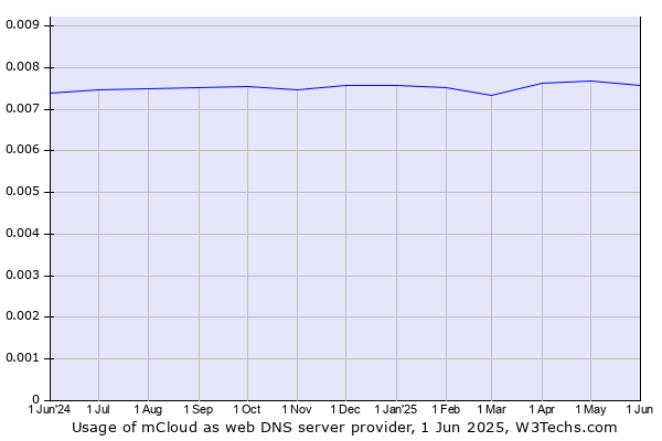 Historical trends in the usage of mCloud