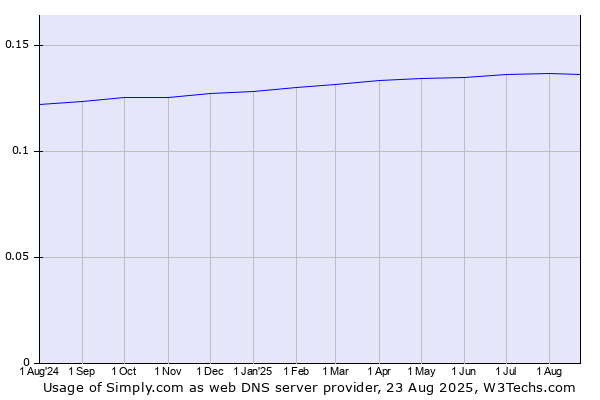 Historical trends in the usage of Simply.com