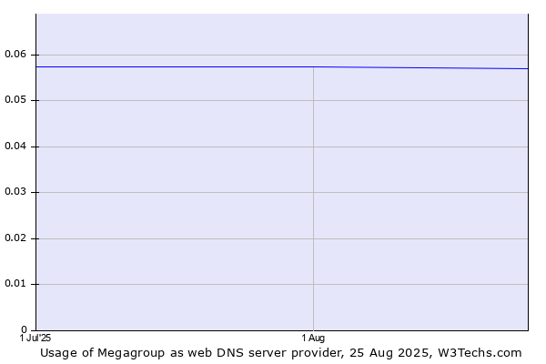 Historical trends in the usage of Megagroup