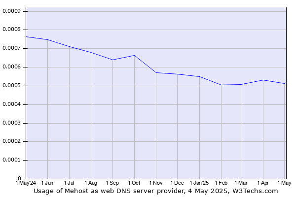 Historical trends in the usage of Mehost