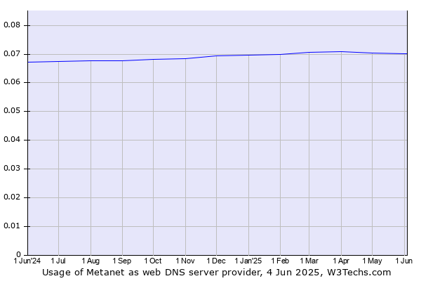 Historical trends in the usage of Metanet